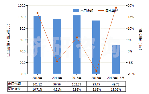 2013-2017年6月中國非零售與棉混紡聚酯短纖紗線(混紡指按重量計聚酯短纖含量在85%以下)(HS55095300)出口總額及增速統(tǒng)計